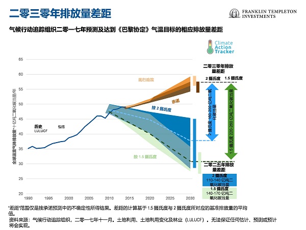 全球温室气体的排放量需远远低于目前或预期的水平.